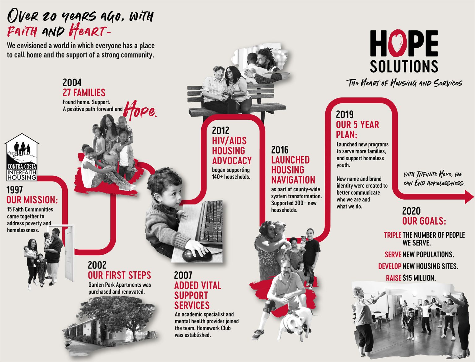 Hope Solutions History Chart